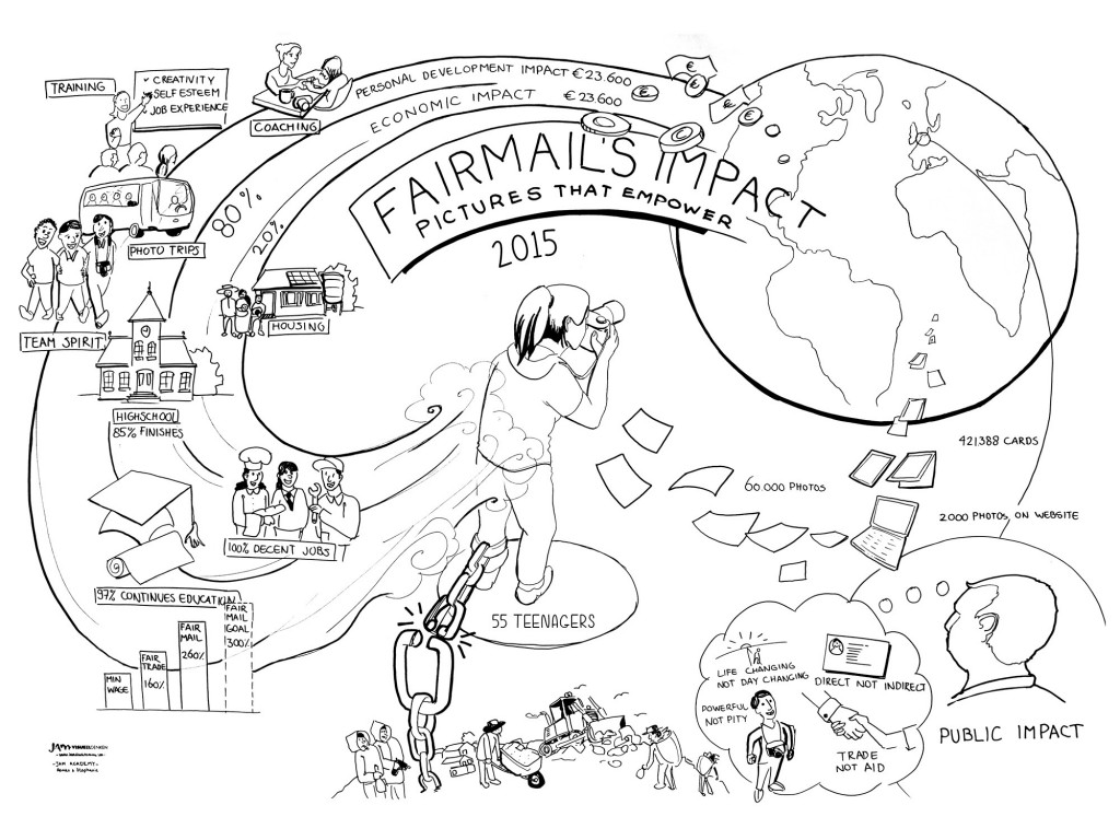 Visual showing FairMail's input, activities, output, outcome and impact in 2015.